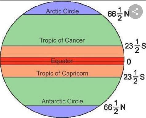 parallels of latitude|Circle of latitude .